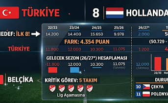 Avrupa'da Yeni Hedef İlk 8: Türkiye 2026/27 Sezonuna İddialı Başlıyor!